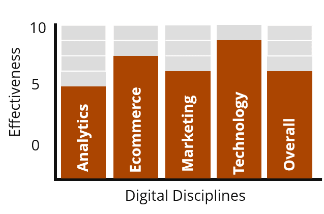 Diagnose And Benchmark Digital Effectiveness 1