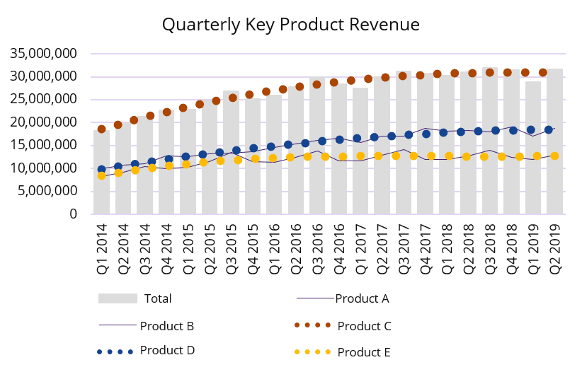 Key Product Revenue